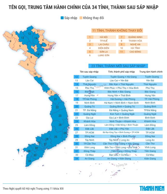 Quốc hội thông qua sáp nhập tỉnh, cả nước còn 34 tỉnh, thành phố từ ngày 12.6 - Ảnh 2.