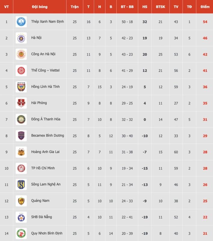 Bảng xếp hạng vòng 25 V-League: Bình Định sát bờ vực thẳm, Đà Nẵng thoát đáy nhưng chưa thoát hiểm- Ảnh 1.