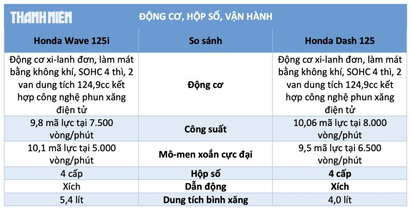 Xe máy Honda 'Made in Malaysia' về Việt Nam: Chọn Honda Wave 125i hay Honda Dash 125? - Ảnh 6.