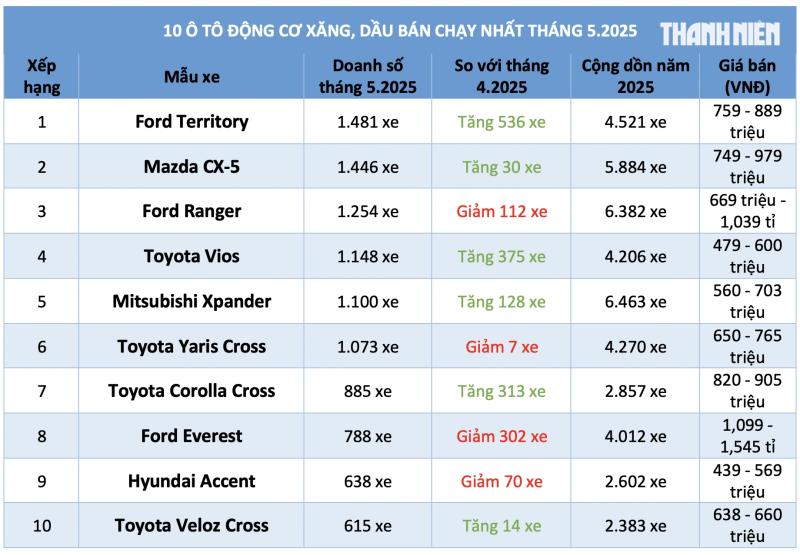 10 Ô tô bán chạy tháng 5 . 2025 Ford Territory vượt Mazda CX - 5 - Ảnh 1.