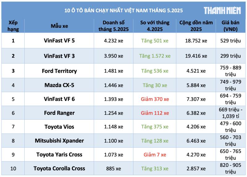 10 ô tô bán chạy nhất Việt Nam tháng 5.2025: Xe điện áp đảo, Territory vượt CX-5 - Ảnh 1.