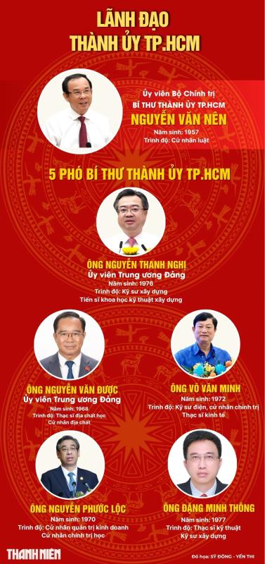Chân dung lãnh đạo chủ chốt TP.HCM sau hợp nhất- Ảnh 1.