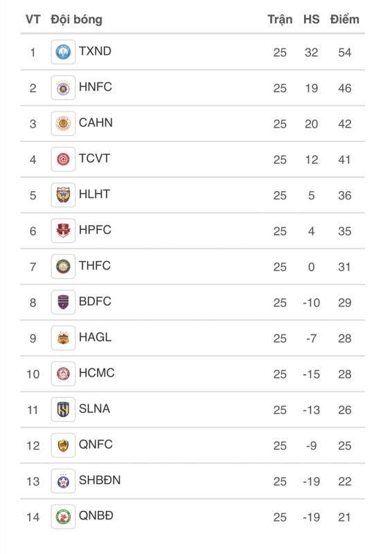 Lịch thi đấu vòng cuối cùng V-League: Đà Nẵng còn nước còn tát, đội Bình Định ‘sống chết’ do… số- Ảnh 2.