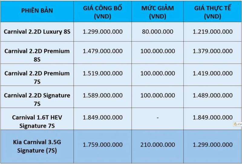 Xe gia đình Kia Carnival giảm giá 'khủng' hơn 200 triệu đồng - Ảnh 1.