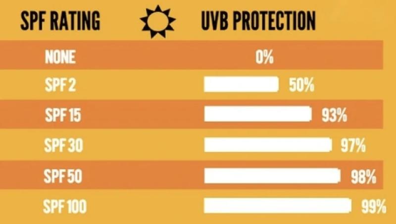 Rejuvaskin Mineral Facial SPF 32 ‘vượt chuẩn’ đạt SPF 38,3 sau kiểm nghiệm tại TP.HCM- Ảnh 2.