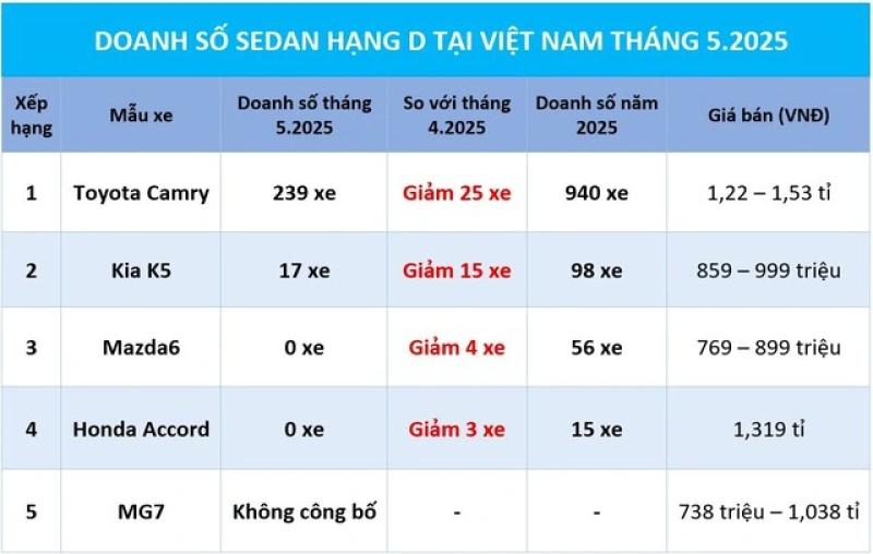 Sedan hạng D: Toyota Camry giảm 100 triệu vẫn khó bán, Mazad6 'bỏ cuộc chơi'?  - Ảnh 1.