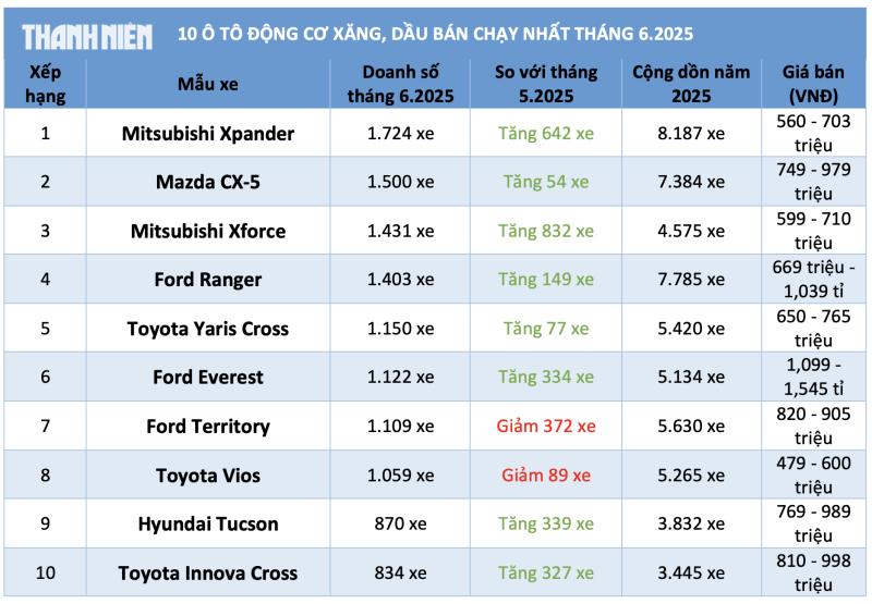 10 ô tô động cơ xăng, dầu bán chạy nhất tháng 6.2025: Mitsubishi Xpander dẫn đầu - Ảnh 1.