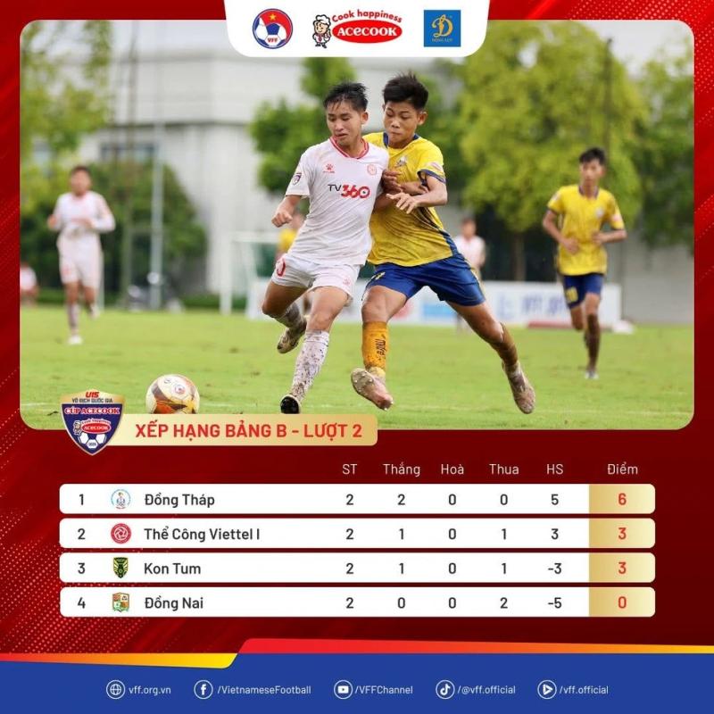 U.15 Đồng Tháp gây bất ngờ, U.15 Hà Nội thắng rất đậm- Ảnh 1.