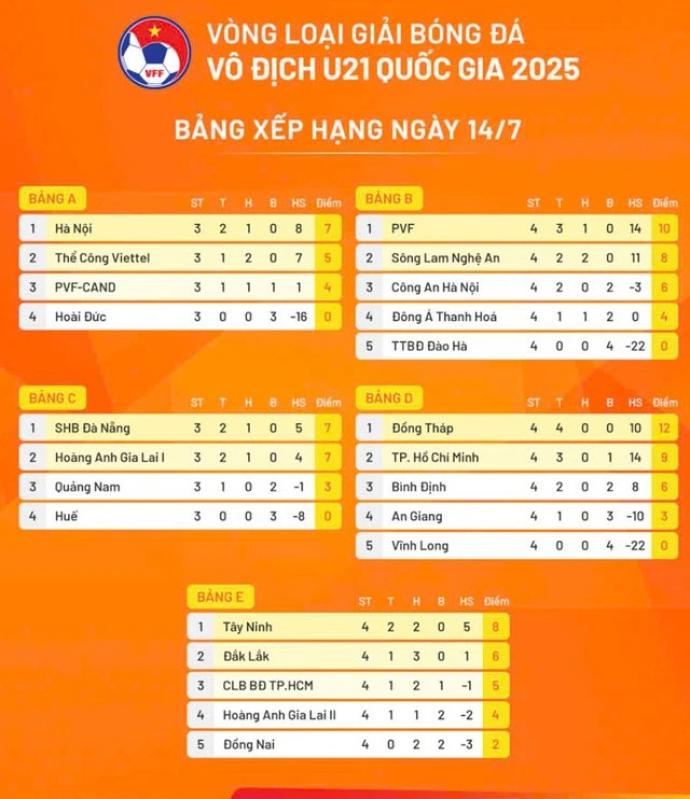 Xác định 12 đội vào vòng chung kết U.21 quốc gia 2025: Đồng Tháp thắng tuyệt đối- Ảnh 9. Xác định 12 đội vào vòng chung kết U.21 quốc gia 2025: Đồng Tháp thắng tuyệt đối- Ảnh 9.