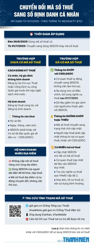 [Infographic] Cách chuyển đổi mã số thuế sang số định danh cá nhân - Ảnh 1.