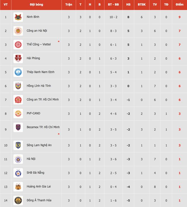 Bảng xếp hạng V-League: Thể Công Viettel áp sát ngôi nhì bảng, 'sốc' với nhóm cuối- Ảnh 2. Bảng xếp hạng V-League: Thể Công Viettel áp sát ngôi nhì bảng, 'sốc' với nhóm cuối- Ảnh 2.