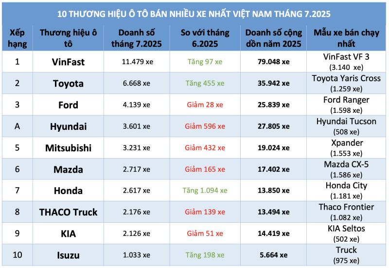 Người Việt chuộng ô tô điện VinFast, chán xe Hàn Quốc - Ảnh 3.