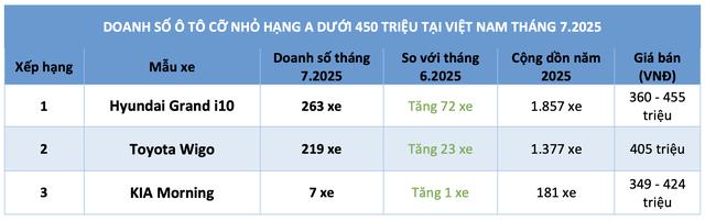 Ô tô máy xăng giá rẻ nhất Việt Nam bán chậm, Wigo bám đuổi Grand i10- Ảnh 3.