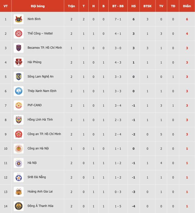 Bảng xếp hạng V-League mới nhất: Tân binh Ninh Bình bất ngờ chiếm ngôi đầu, Thanh Hóa chìm sâu- Ảnh 1. Bảng xếp hạng V-League mới nhất: Tân binh Ninh Bình bất ngờ chiếm ngôi đầu, Thanh Hóa chìm sâu- Ảnh 1.