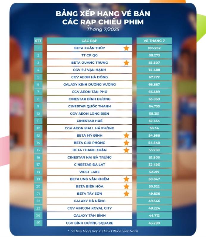 Beta Cinemas Xuân Thủy dẫn đầu toàn quốc về lượng vé bán ra trong tháng 7.2025 - Ảnh 1.