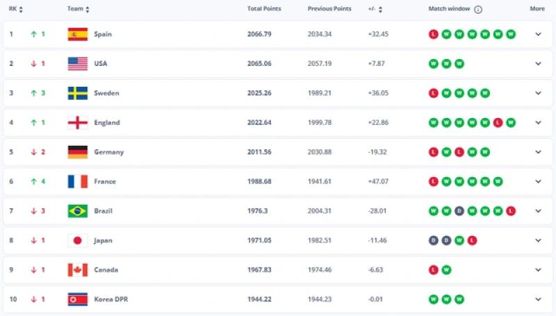 Tại sao đội tuyển nữ Việt Nam vẫn dẫn đầu Đông Nam Á trên bảng xếp hạng FIFA?- Ảnh 2.