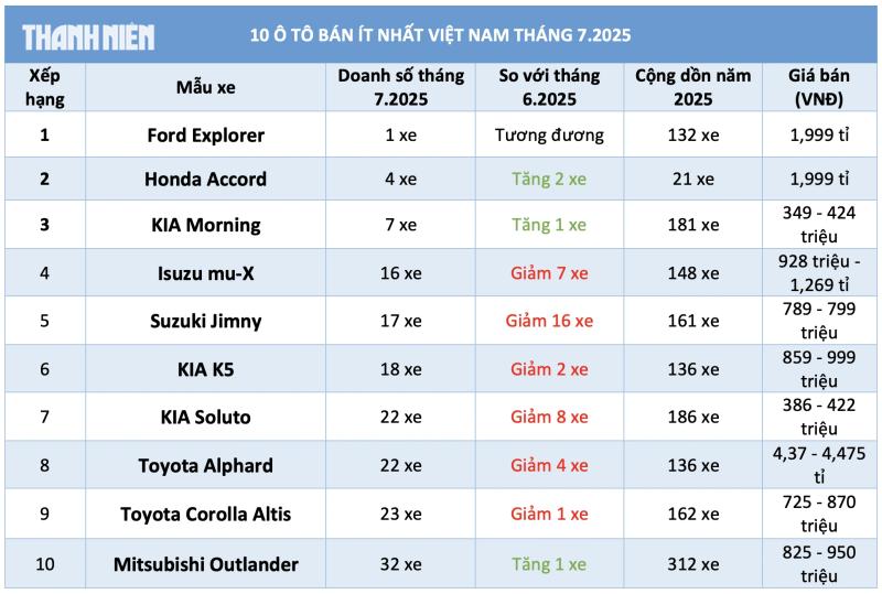 10 ô tô bán ít nhất Việt Nam tháng 7.2025: Xe Nhật, xe Hàn áp đảo - Ảnh 1.