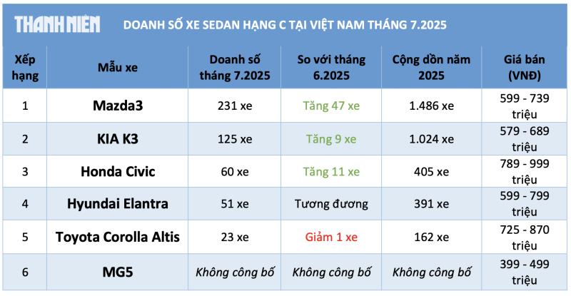 Sedan hạng C dưới 900 triệu mất sức hút, cả tháng bán chưa tới 500 chiếc - Ảnh 2.