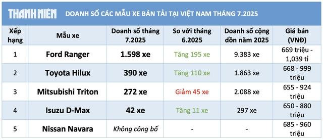 Xe bán tải hút khách, Ford Ranger bán chạy nhất Toyota Hilux vượt Mitsubishi Triton - Ảnh 3.