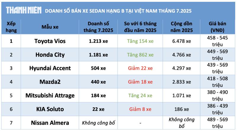 Sedan hạng B dưới 600 triệu tìm lại sức hút, Honda City bán chạy hơn Hyundai Accent - Ảnh 3.