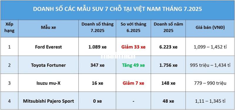 SUV 7 chỗ: Ford Everest tiếp tục thống trị, doanh số gấp 3 Toyota Fortuner - Ảnh 1.