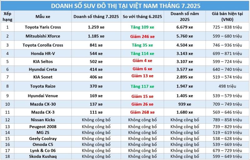 SUV đô thị: Toyota Yaris Cross đòi lại ngôi vương, xe Nhật áp đảo xe Hàn - Ảnh 1.