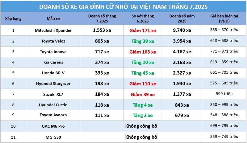 Xe gia đình cỡ nhỏ: Doanh số Xpander giảm trước tháng Ngâu, vẫn gấp đôi Toyota Veloz - Ảnh 1.