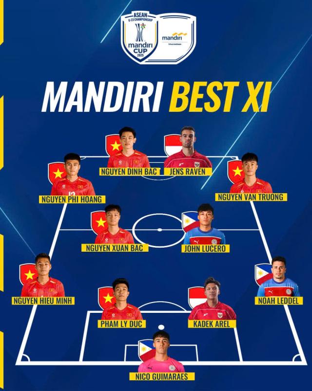 U.23 Việt Nam áp đảo đội hình tiêu biểu U.23 Đông Nam Á, sạch bóng cầu thủ Thái Lan- Ảnh 1.