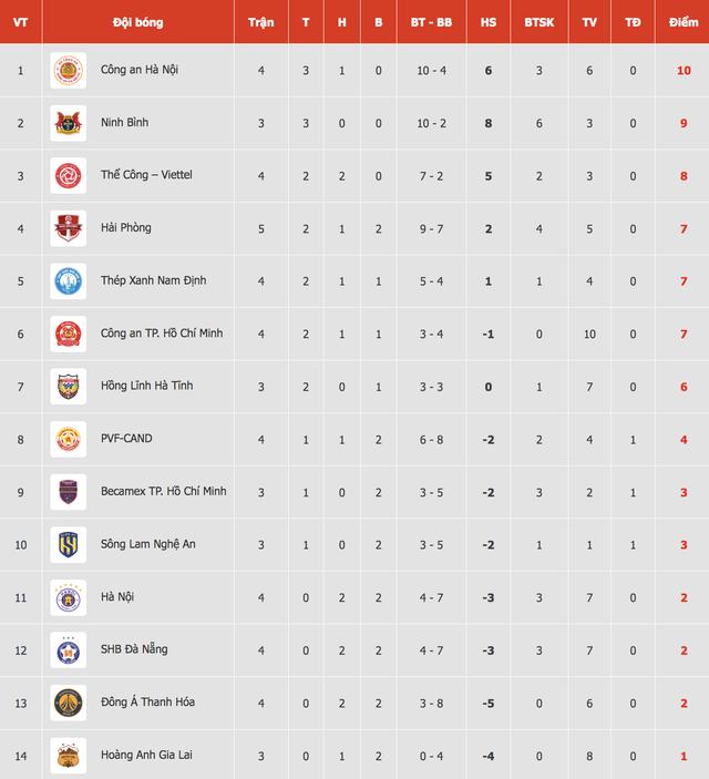 Bảng xếp hạng V-League mới nhất: Bất ngờ vị trí CLB Hà Nội, HAGL bị đẩy xuống tận đáy- Ảnh 2. Bảng xếp hạng V-League mới nhất: Bất ngờ vị trí CLB Hà Nội, HAGL bị đẩy xuống tận đáy- Ảnh 2.