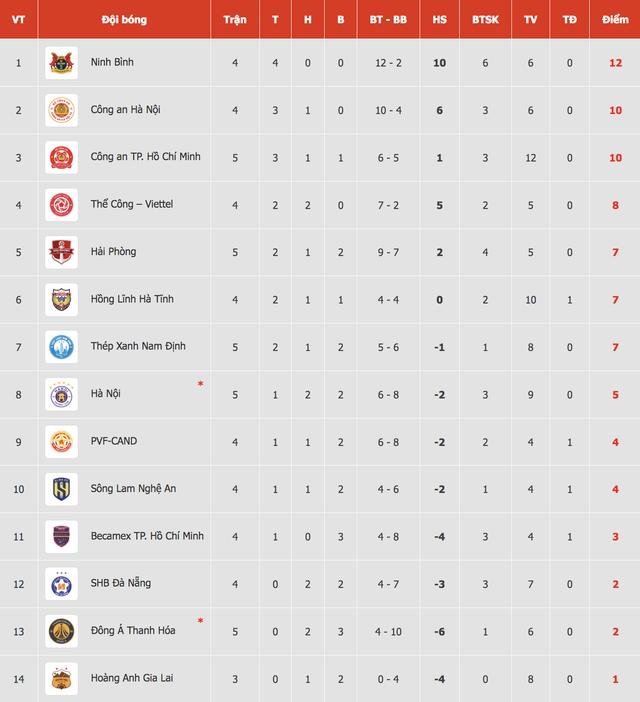 Bảng xếp hạng V-League: Thanh Hóa thua ngược Hà Nội đầy cay đắng, dễ bị HAGL đẩy xuống tận đáy- Ảnh 3. Bảng xếp hạng V-League: Thanh Hóa thua ngược Hà Nội đầy cay đắng, dễ bị HAGL đẩy xuống tận đáy- Ảnh 3.