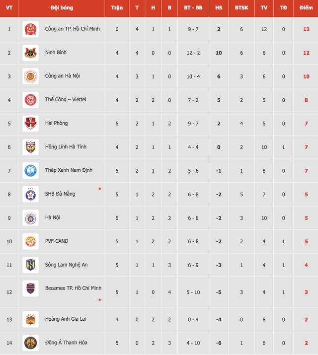 Bảng xếp hạng V-League: HAGL không thắng và 'tịt ngòi' suốt 4 trận, vẫn thoát bét bảng!- Ảnh 2. Bảng xếp hạng V-League: HAGL không thắng và 'tịt ngòi' suốt 4 trận, vẫn thoát bét bảng!- Ảnh 2.