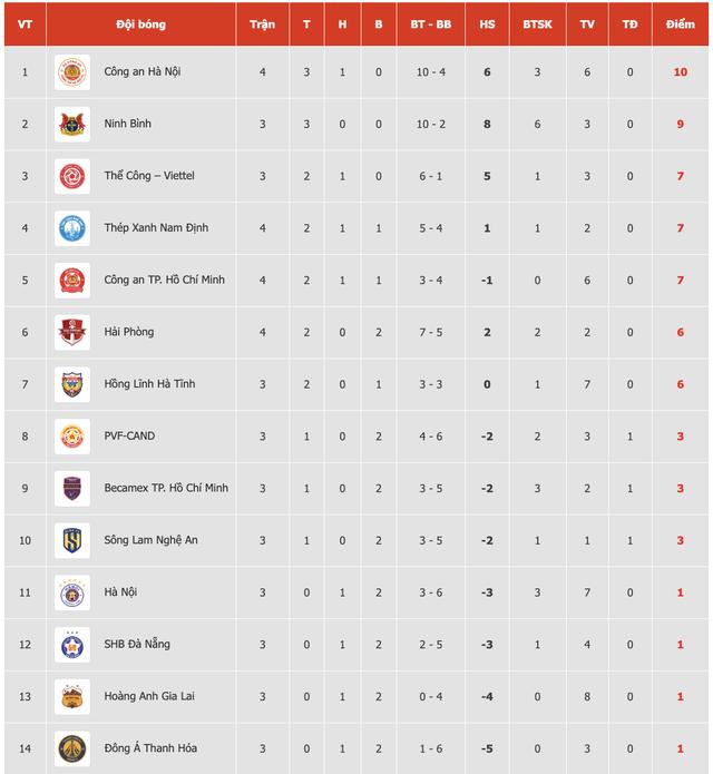 Bảng xếp hạng V-League mới nhất: Ninh Bình rơi xuống tốp 2, HAGL vẫn áp chót- Ảnh 2. Bảng xếp hạng V-League mới nhất: Ninh Bình rơi xuống tốp 2, HAGL vẫn áp chót- Ảnh 2.