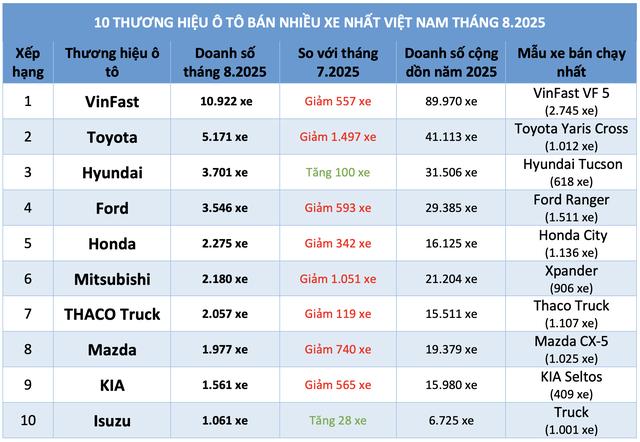 Xe hạ giá vẫn khó bán, doanh số nhiều thương hiệu ô tô sụt giảm - Ảnh 3.