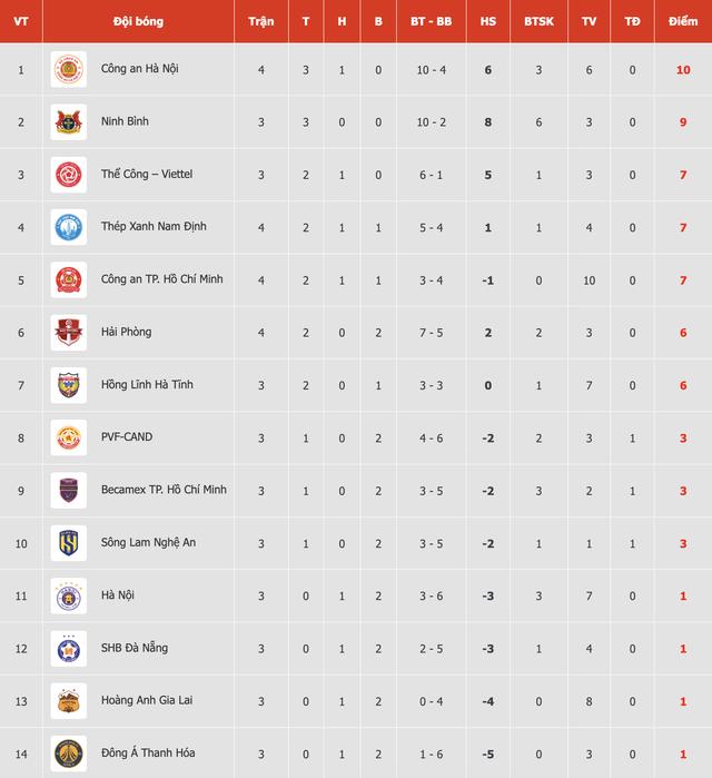Bảng xếp hạng V-League mới nhất: Tân binh đòi lại ngôi đầu, HAGL xuống đáy?- Ảnh 2. Bảng xếp hạng V-League mới nhất: Tân binh đòi lại ngôi đầu, HAGL xuống đáy?- Ảnh 2.