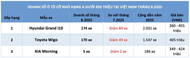 Ô tô máy xăng giá rẻ ngày càng ế, vị thế xe Hàn lung lay - Ảnh 2.