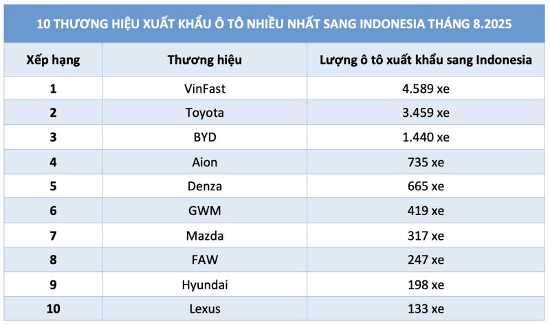 VinFast xuất khẩu ô tô sang Indonesia vượt qua thương hiệu Nhật Bản và Trung Quốc - Ảnh 2. VinFast xuất khẩu ô tô sang Indonesia vượt qua thương hiệu Nhật Bản và Trung Quốc - Ảnh 2.