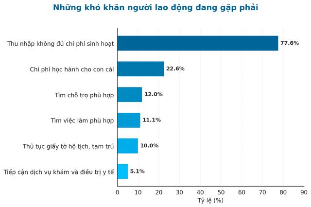 Lao động rời TP.HCM ngày càng nhiều: Tại sao nhiều người chọn về quê?- Ảnh 1. Lao động rời TP.HCM ngày càng nhiều: Tại sao nhiều người chọn về quê?- Ảnh 1.