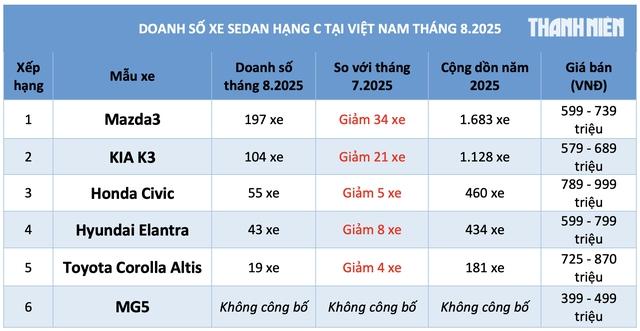 'Đại hạ giá' sedan hạng C dưới 900 triệu đồng tại Việt Nam vẫn ế - Ảnh 2.