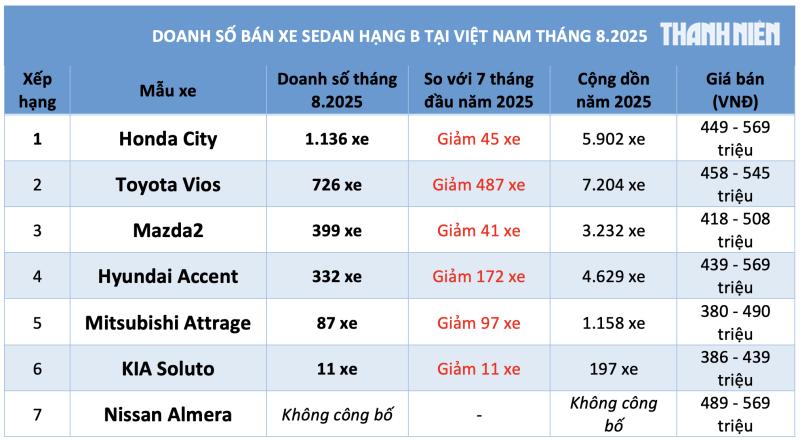 Sedan hạng B dưới 600 triệu: Honda City dẫn đầu, Mazda2 hút khách hơn Hyundai Accent - Ảnh 3.