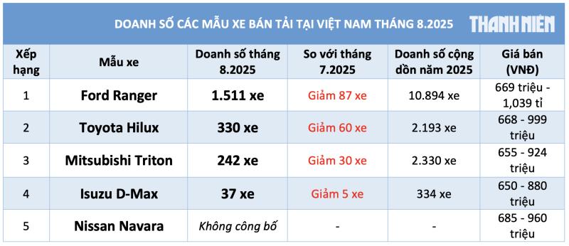Xe bán tải đứt mạch tăng trưởng, Ford Ranger vẫn chiếm hơn 70% thị phần - Ảnh 2.