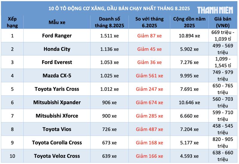 10 ô tô động cơ xăng, dầu bán chạy nhất tháng 8.2025: Xe Toyota áp đảo - Ảnh 1.