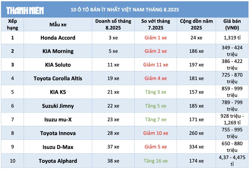 10 ô tô bán ít nhất Việt Nam tháng 8.2025: Honda Accord dẫn đầu, Innova góp mặt - Ảnh 1.