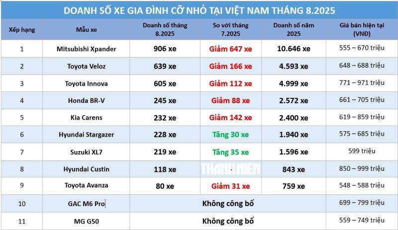 Xe gia đình cỡ nhỏ: Doanh số Mitsubishi Xpander tiếp tục ‘lao dốc’ - Ảnh 1.