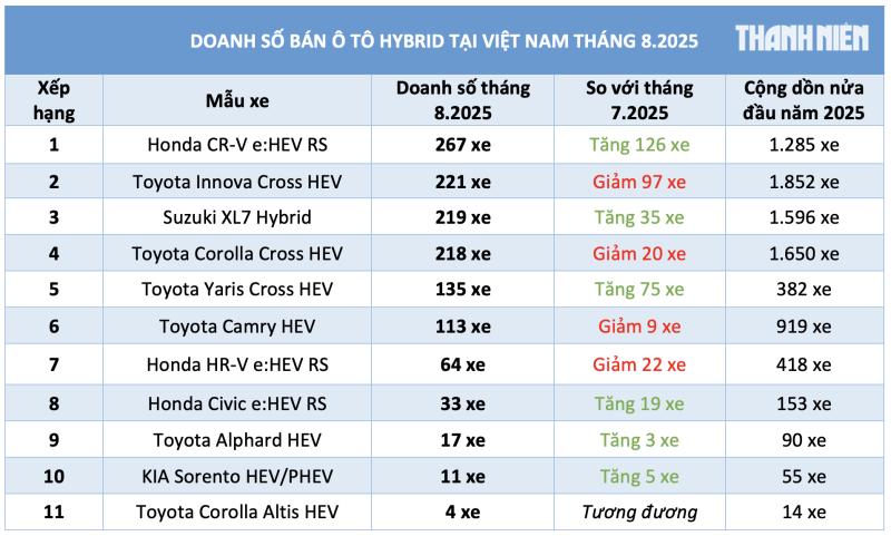 Giảm xe xăng người Việt tăng mua sắm ô tô hybrid- Ảnh 3. Giảm xe xăng người Việt tăng mua sắm ô tô hybrid- Ảnh 3.