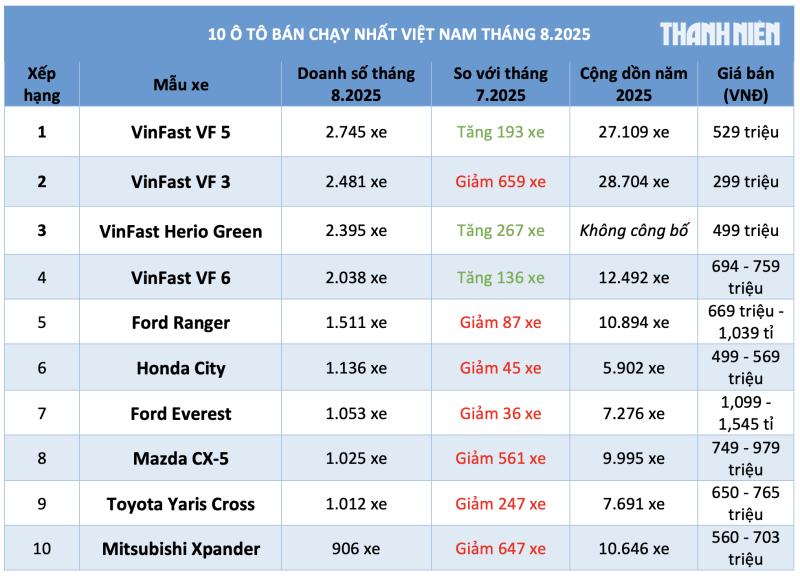 10 ô tô bán chạy nhất Việt Nam tháng 8.2025: VinFast chiếm 4 vị trí đầu - Ảnh 1.