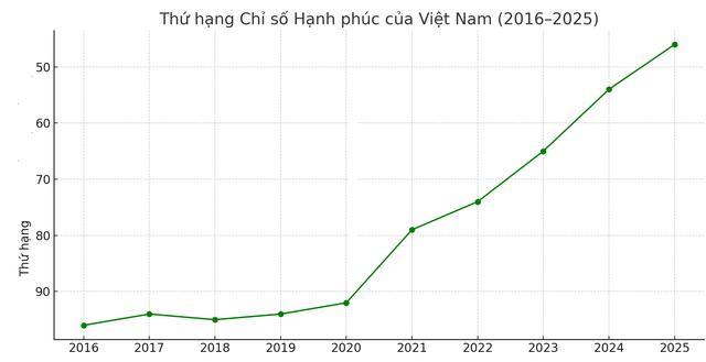 Người Việt Nam hạnh phúc hơn nhờ những yếu tố nào?- Ảnh 1. Người Việt Nam hạnh phúc hơn nhờ những yếu tố nào?- Ảnh 1.
