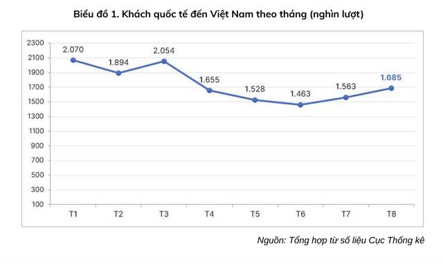 Du lịch lập kỷ lục mới, tiến tới mục tiêu doanh thu triệu tỉ- Ảnh 1. Du lịch lập kỷ lục mới, tiến tới mục tiêu doanh thu triệu tỉ- Ảnh 1.