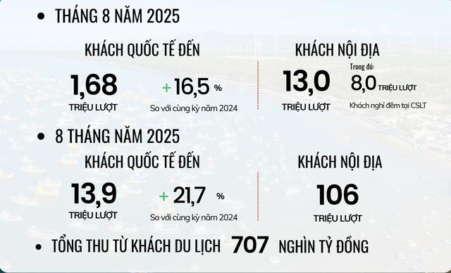 Du lịch lập kỷ lục mới, tiến tới mục tiêu doanh thu triệu tỉ- Ảnh 2. Du lịch lập kỷ lục mới, tiến tới mục tiêu doanh thu triệu tỉ- Ảnh 2.