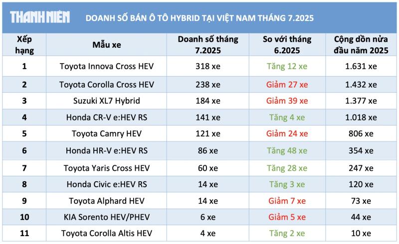 5 mẫu xe hybrid người Việt ưa chuộng nhất - Ảnh 1.