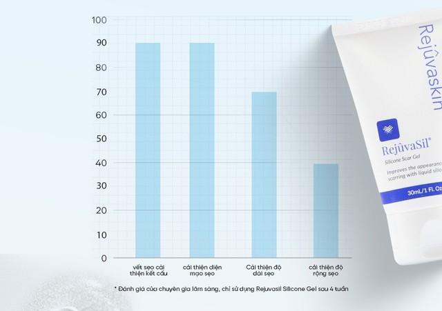 Silicone y tế: Phòng thí nghiệm đến phòng mổ - Hành trình công nghệ kiểm soát sẹo - Ảnh 2.
